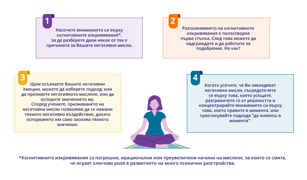 Илюстрация с четири стъпки за справяне с негативни мисли чрез осъзнаване, анализ и когнитивни упражнения.
